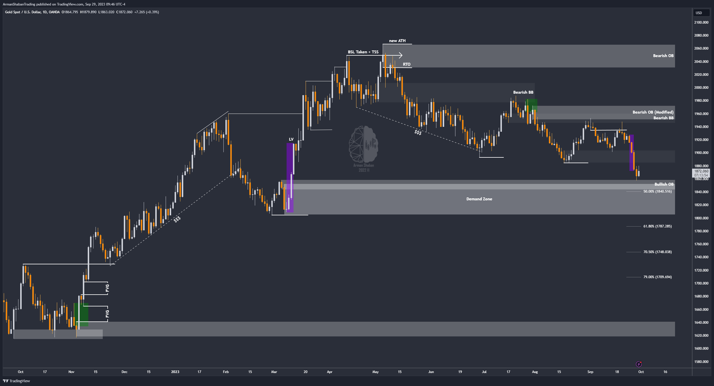 OANDA:XAUUSD Chart Image by ArmanShabanTrading