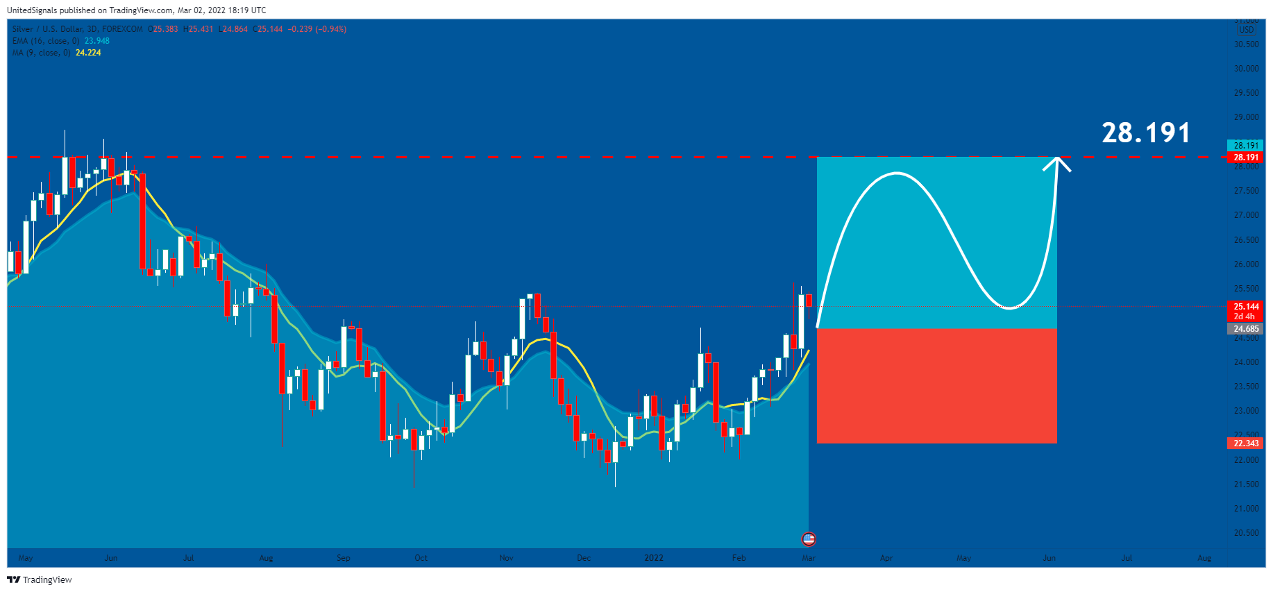 FOREXCOM:XAGUSD Chart Image by UnitedSignals