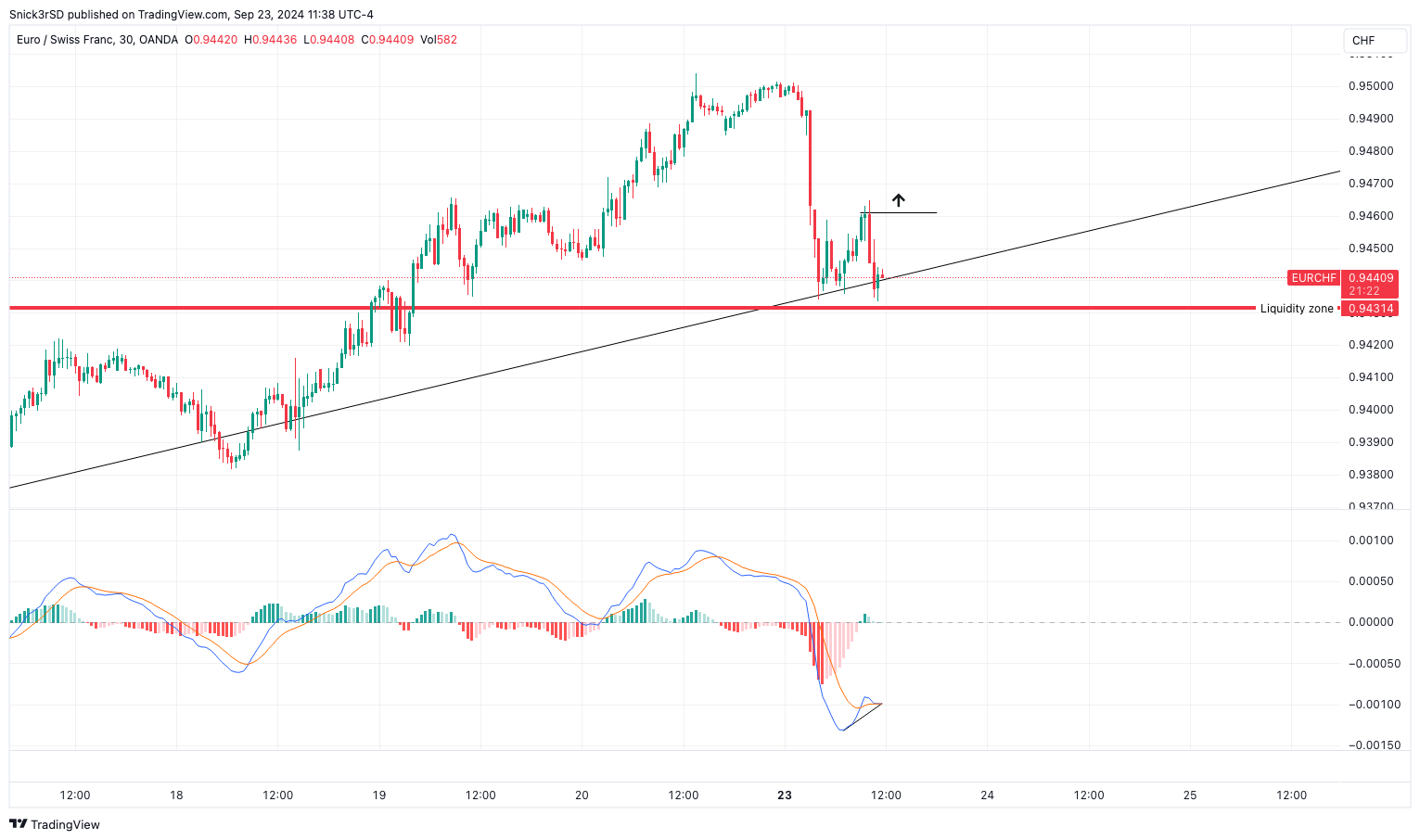 OANDA:EURCHF Chart Image by Snick3rSD