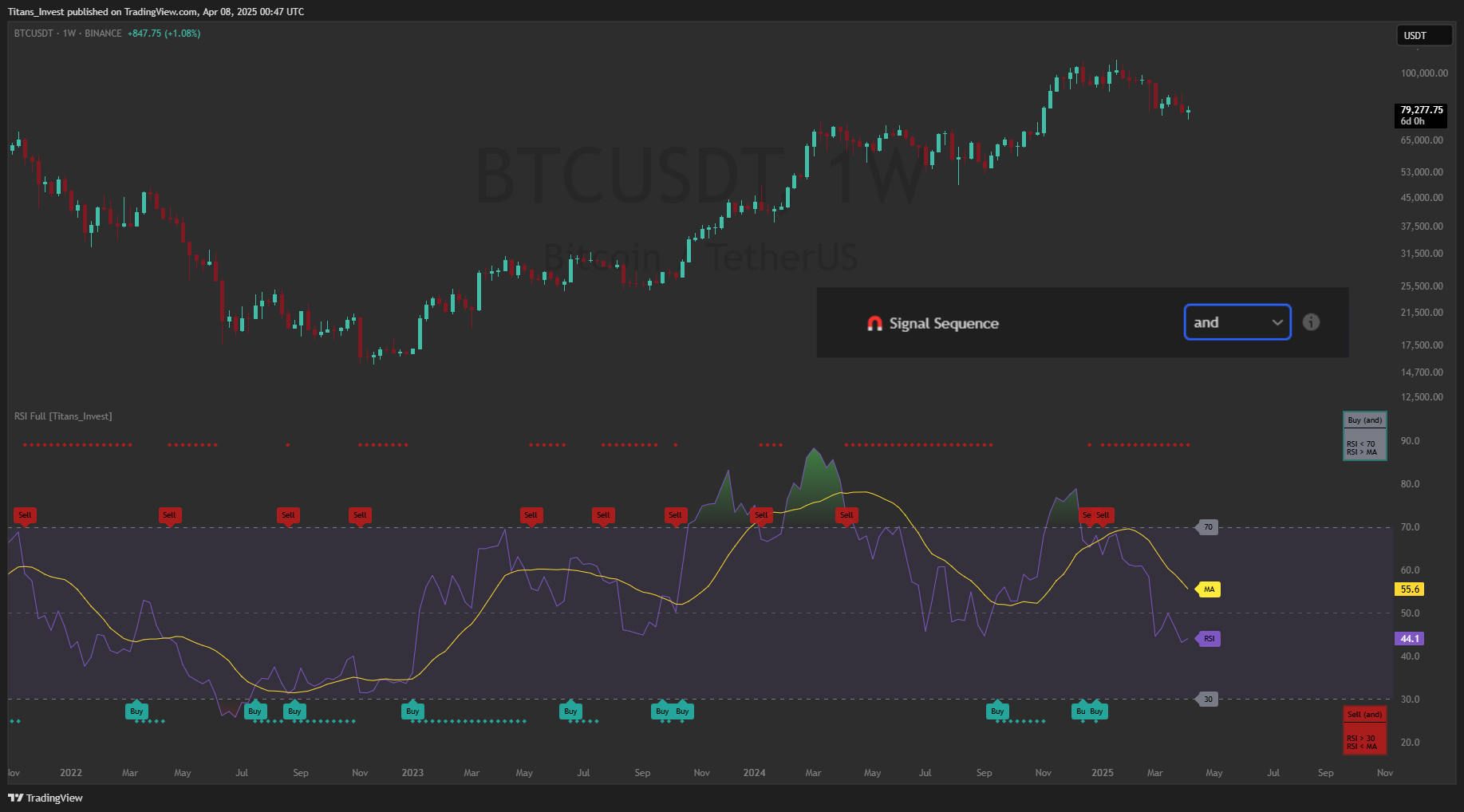 BINANCE:BTCUSDT Chart Image by Titans_Invest