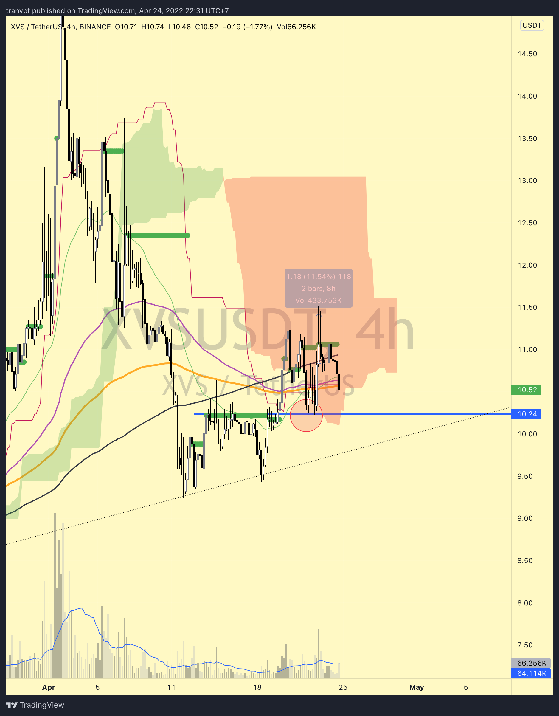 BINANCE:XVSUSDT Chart Image by ThaoK