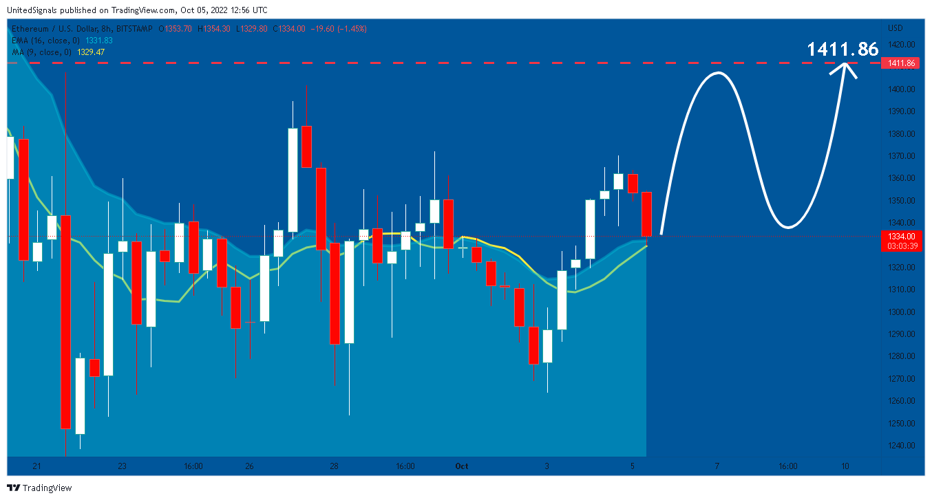 BITSTAMP:ETHUSD Chart Image by UnitedSignals