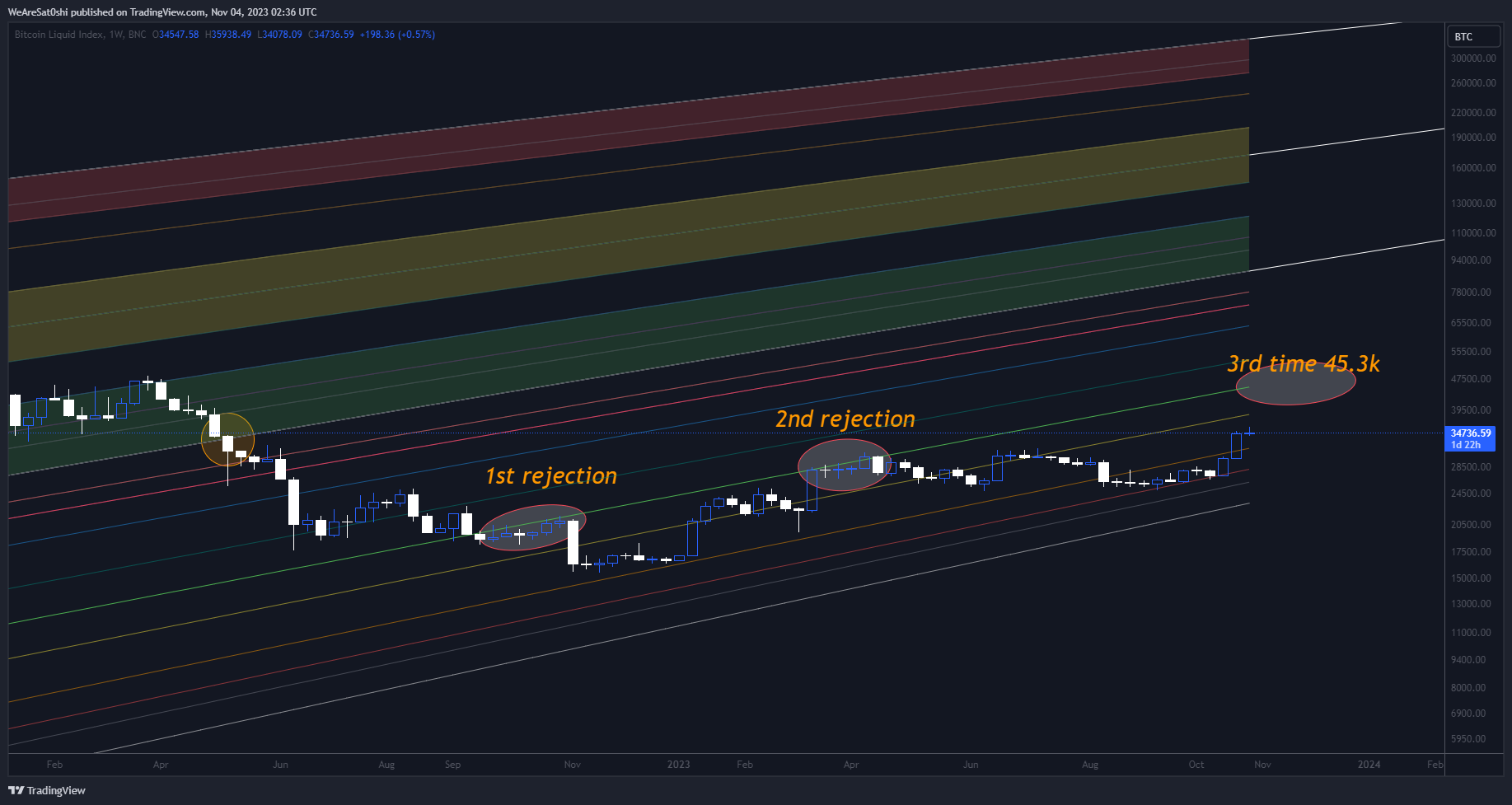 BNC:BLX Chart Image by WeAreSat0shi