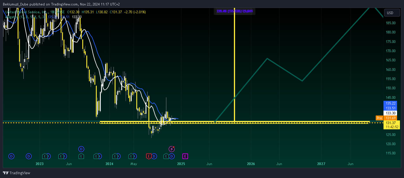 BATS:UPS Chart Image by Bekiumuzi_Dube