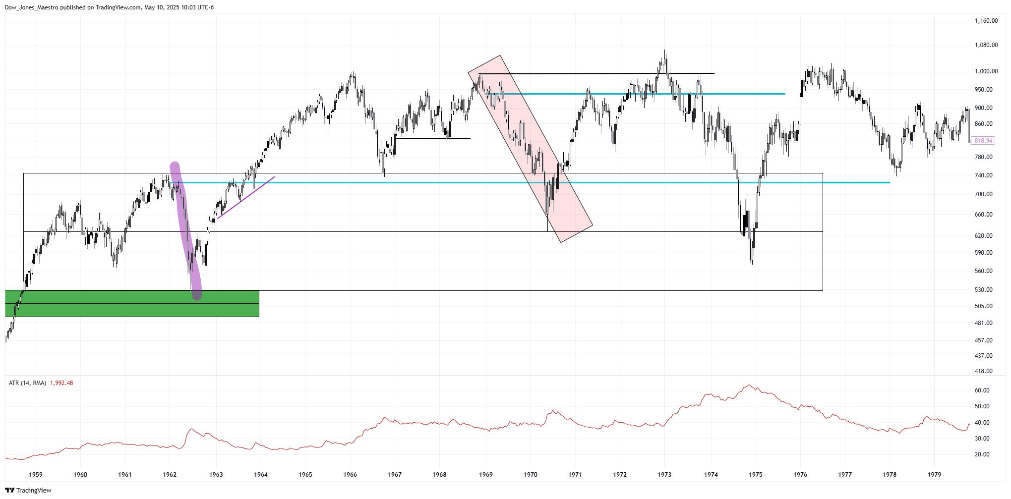 TVC:DJI Chart Image by Dow_Jones_Maestro