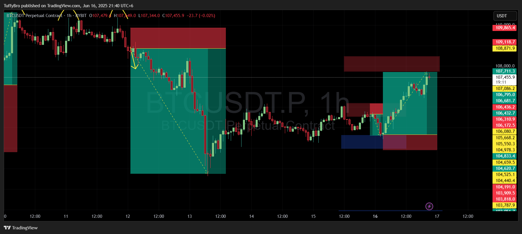 BYBIT:BTCUSDT.P Chart Image by TuffyBro
