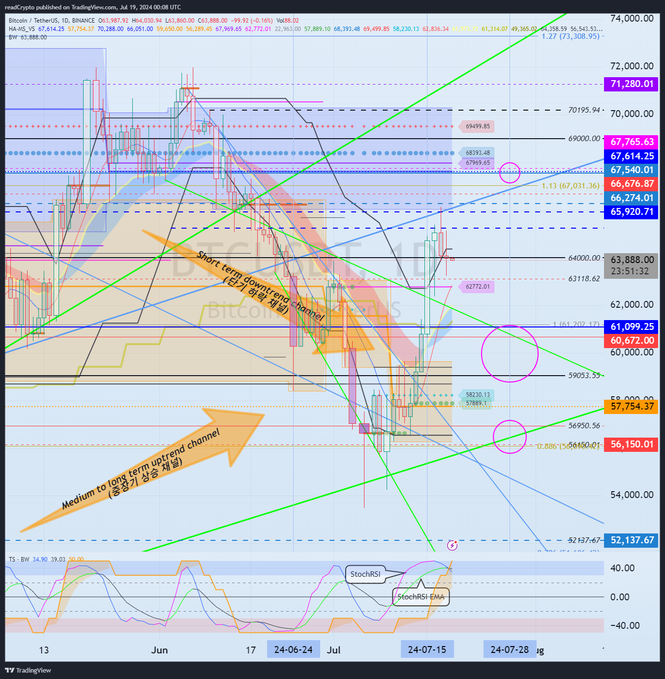 BINANCE:BTCUSDT Chart Image by readCrypto