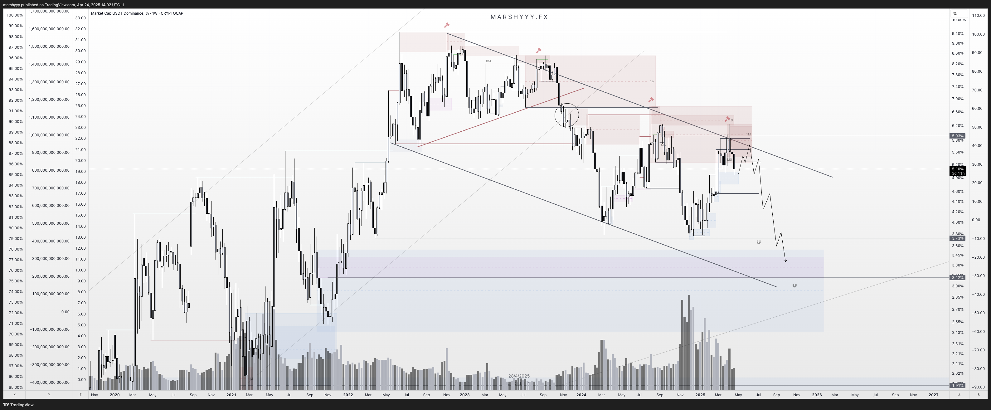 CRYPTOCAP:USDT.D Chart Image by marshyyy