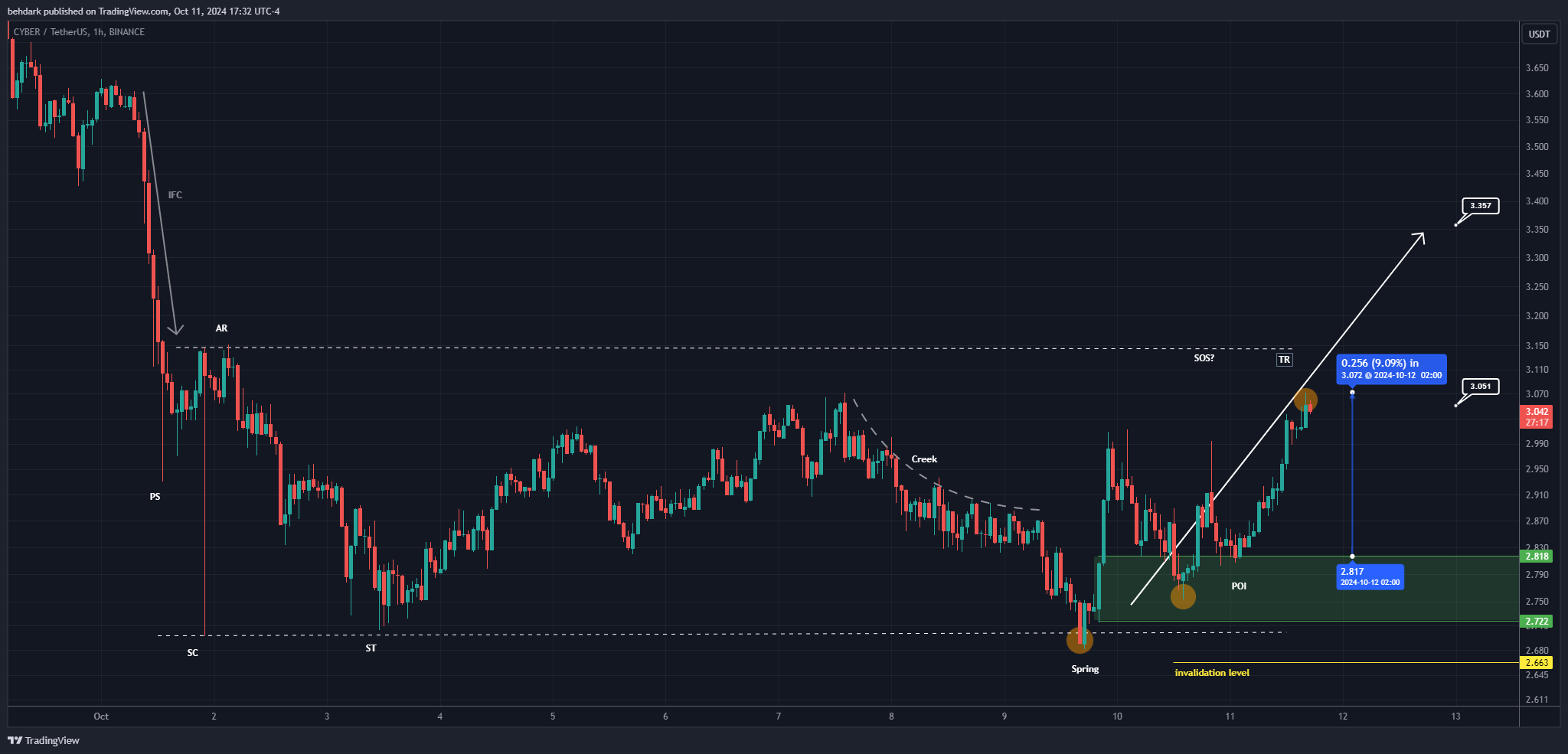 BINANCE:CYBERUSDT Chart Image by behdark