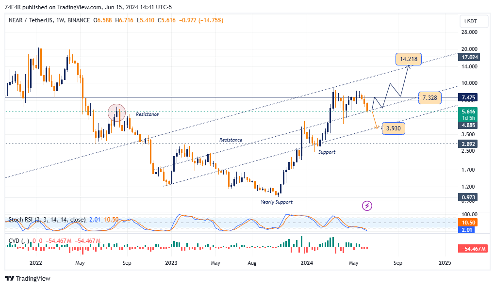 BINANCE:NEARUSDT Chart Image by Z4F4R