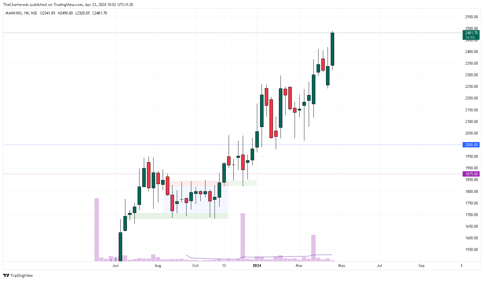 NSE:MANKIND Chart Image by TheChartereds