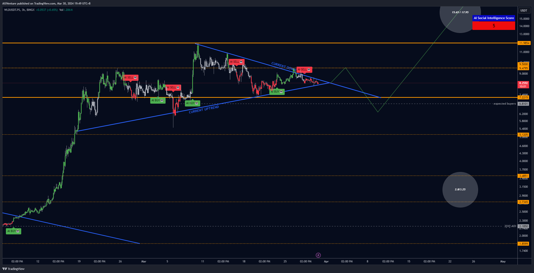 BINGX:WLDUSDT.PS Chart Image by AXiVenture