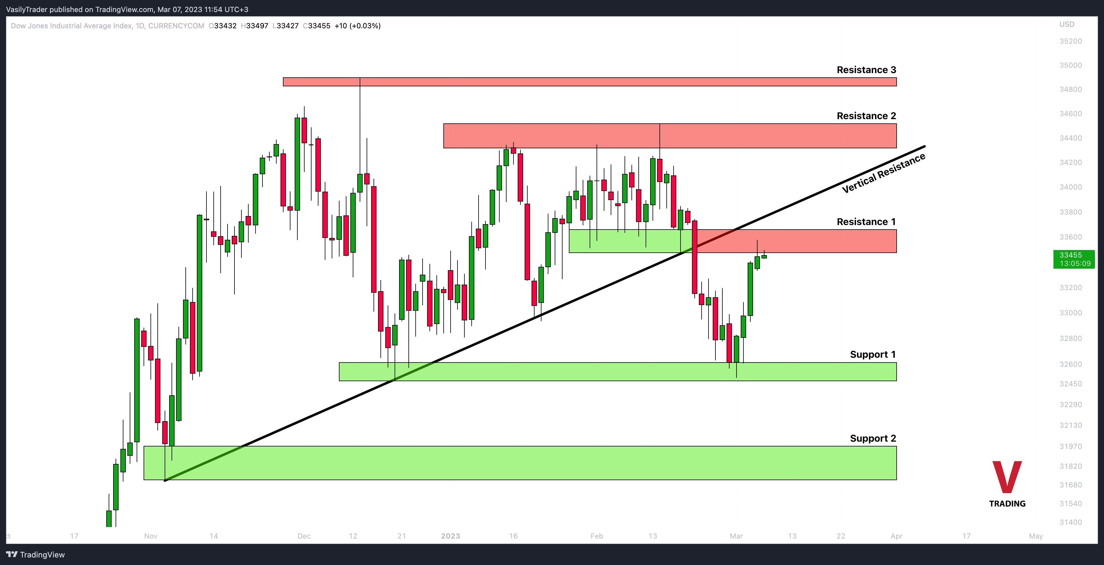 CURRENCYCOM:US30 Chart Image by VasilyTrader