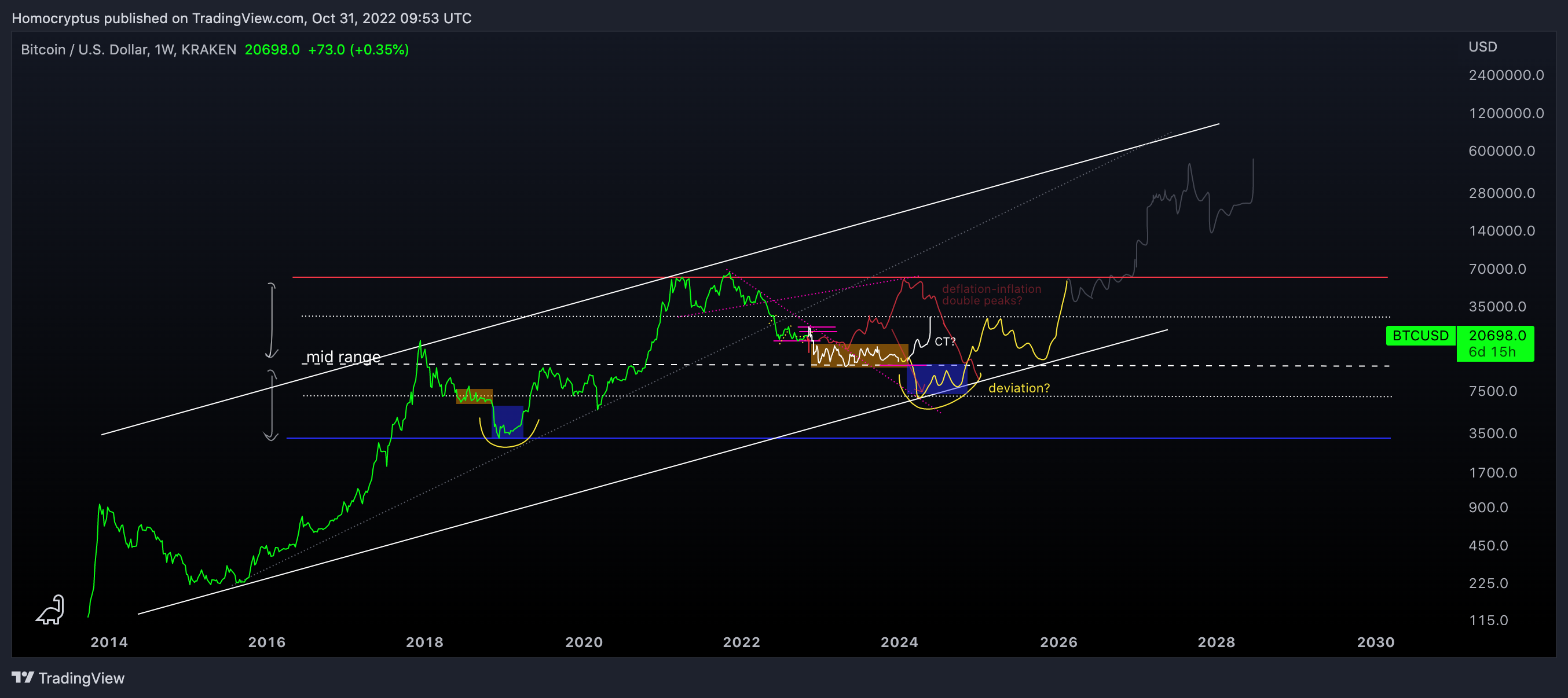 KRAKEN:BTCUSD Chart Image by Homocryptus