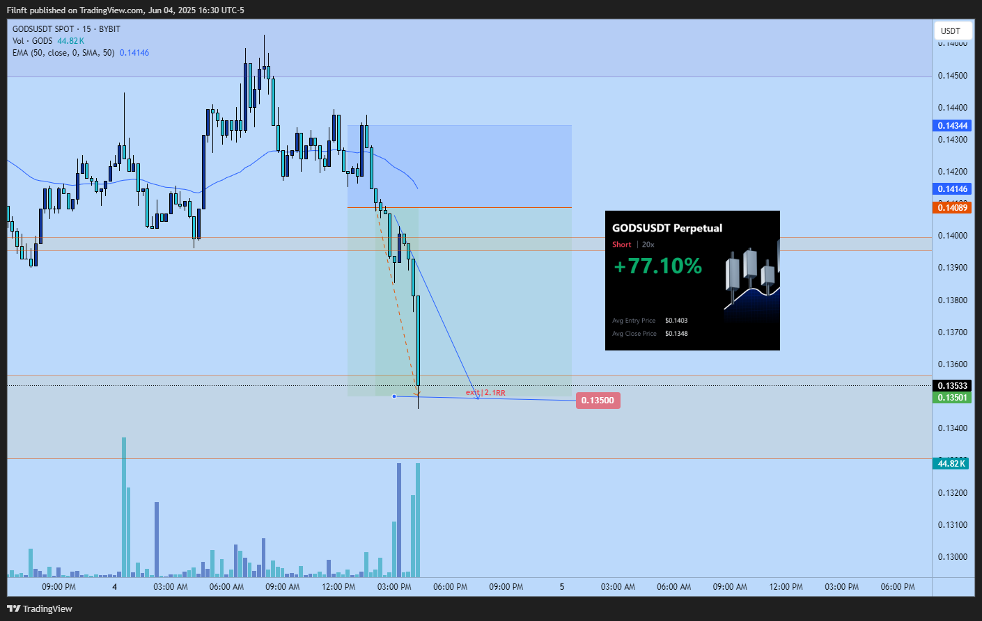 BYBIT:GODSUSDT Chart Image by Filnft