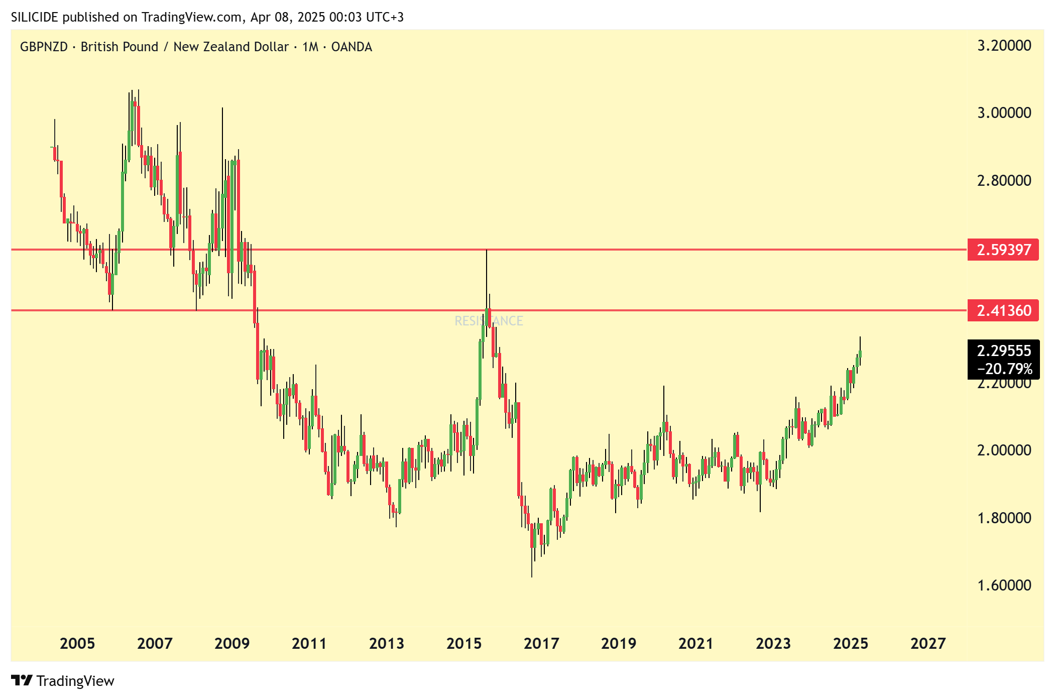 OANDA:GBPNZD Chart Image by SILICIDE