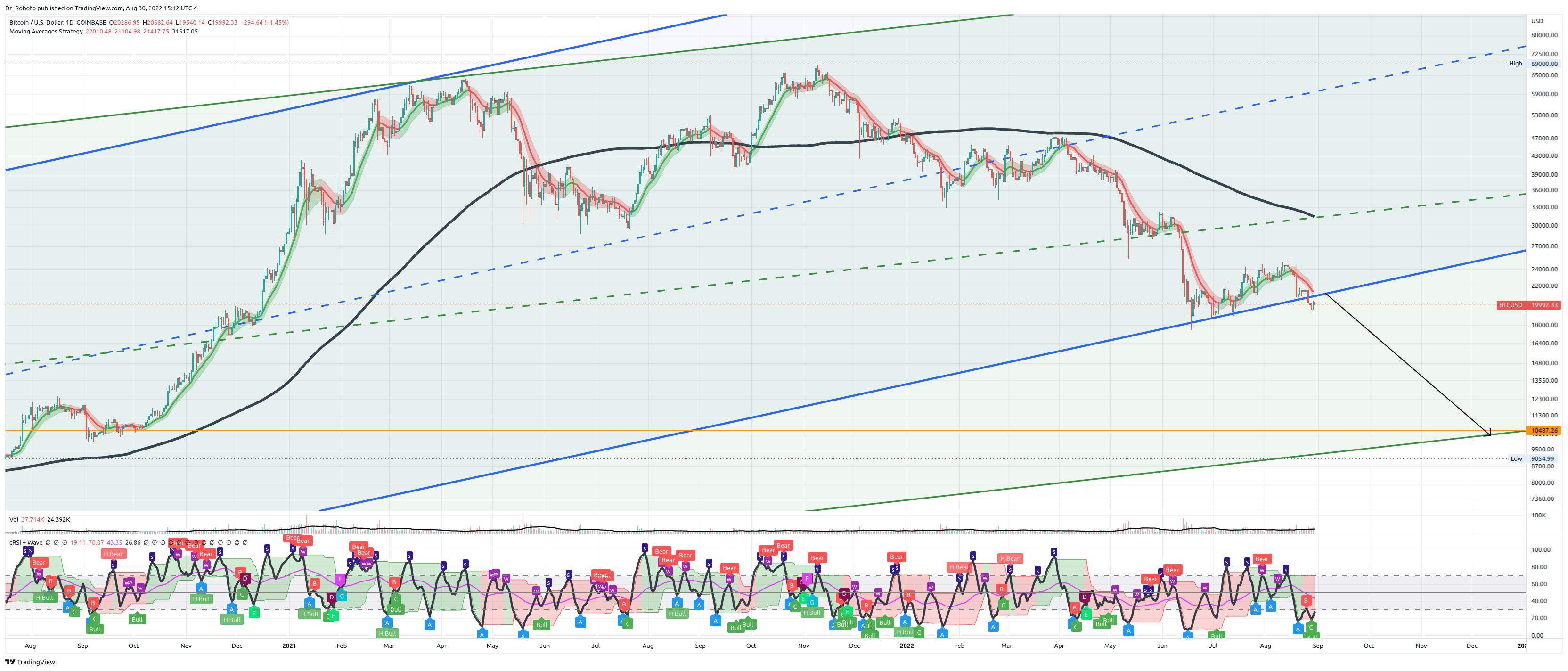 COINBASE:BTCUSD Chart Image by Dr_Roboto