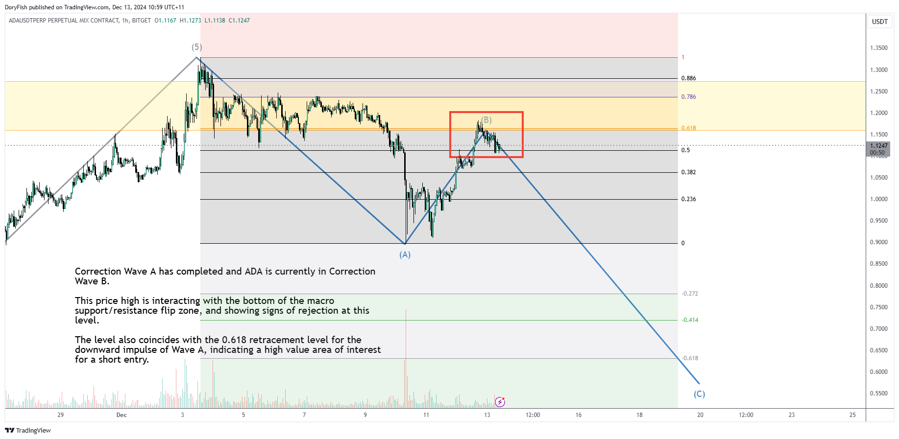 BITGET:ADAUSDT.P Chart Image by DoryFish