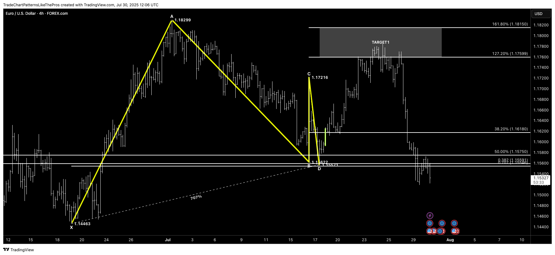 FOREXCOM:EURUSD Chart Image by TradeChartPatternsLikeThePros