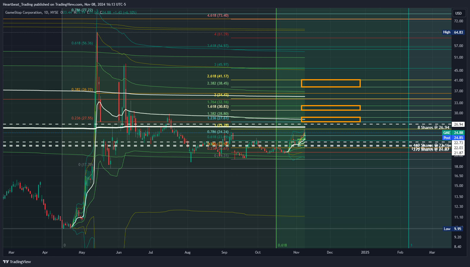 BATS:GME Chart Image by Heartbeat_Trading