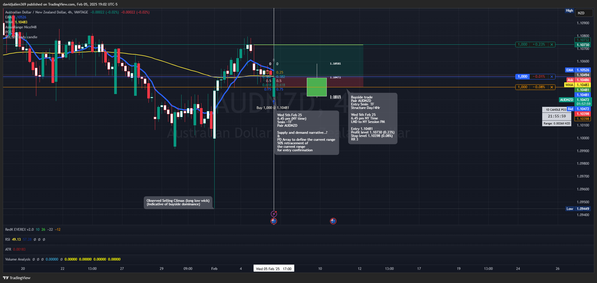 VANTAGE:AUDNZD Chart Image by davidjulien369
