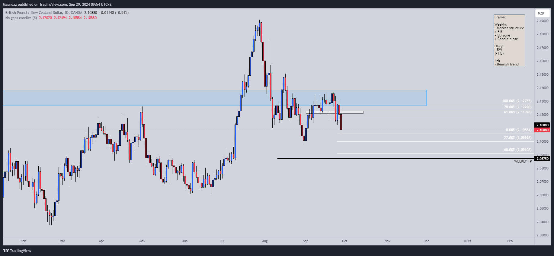 OANDA:GBPNZD Chart Image by Magnuzz