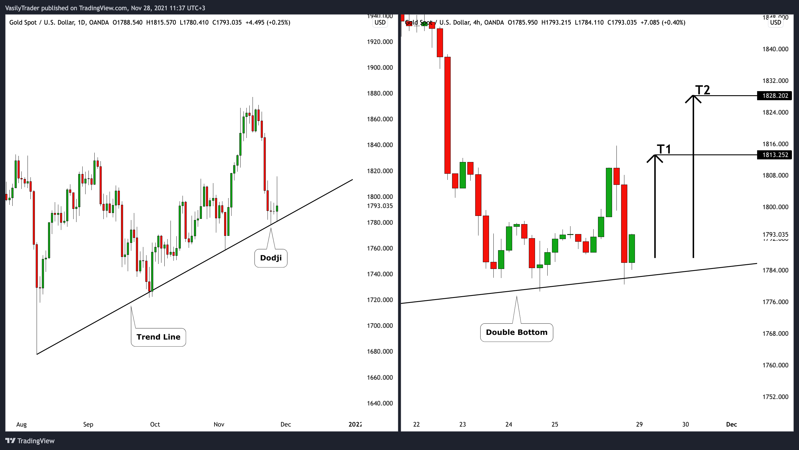 OANDA:XAUUSD Chart Image by VasilyTrader