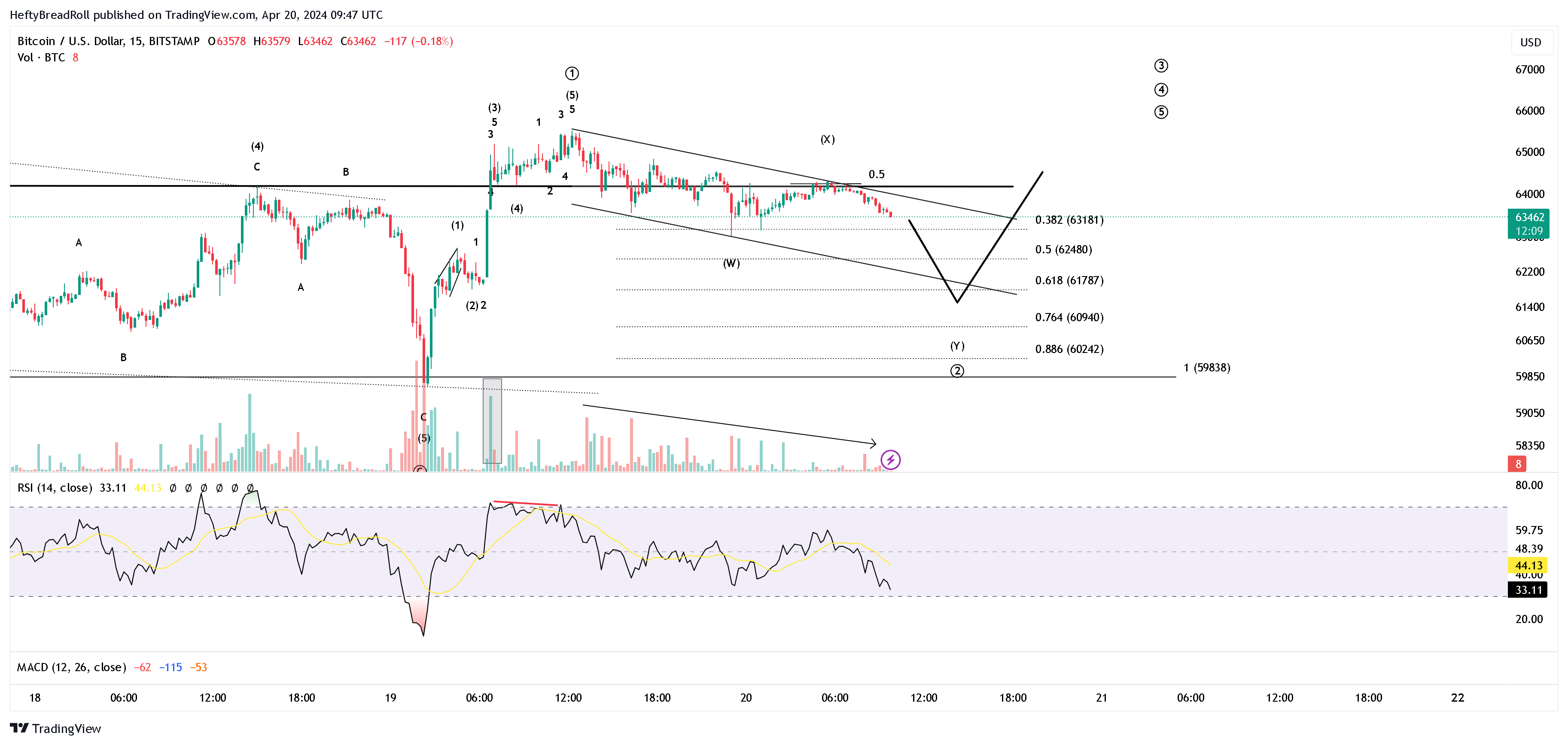 BITSTAMP:BTCUSD Chart Image by HeftyBreadRoll