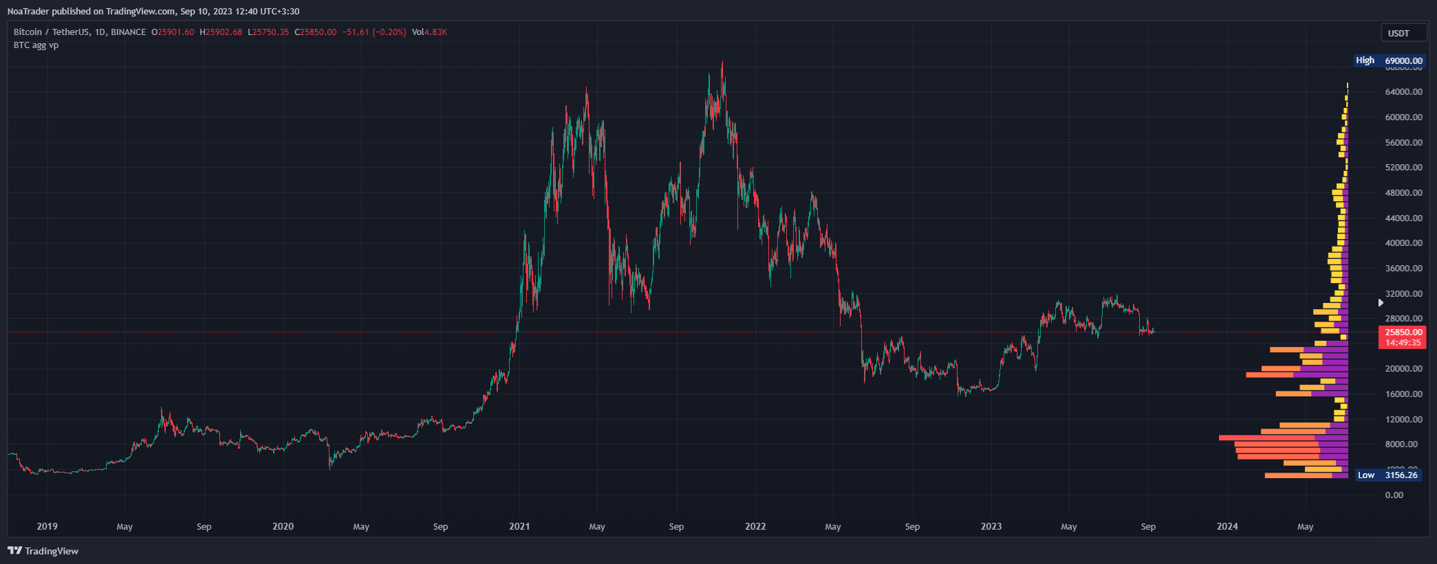 BINANCE:BTCUSDT Chart Image by NoaTrader