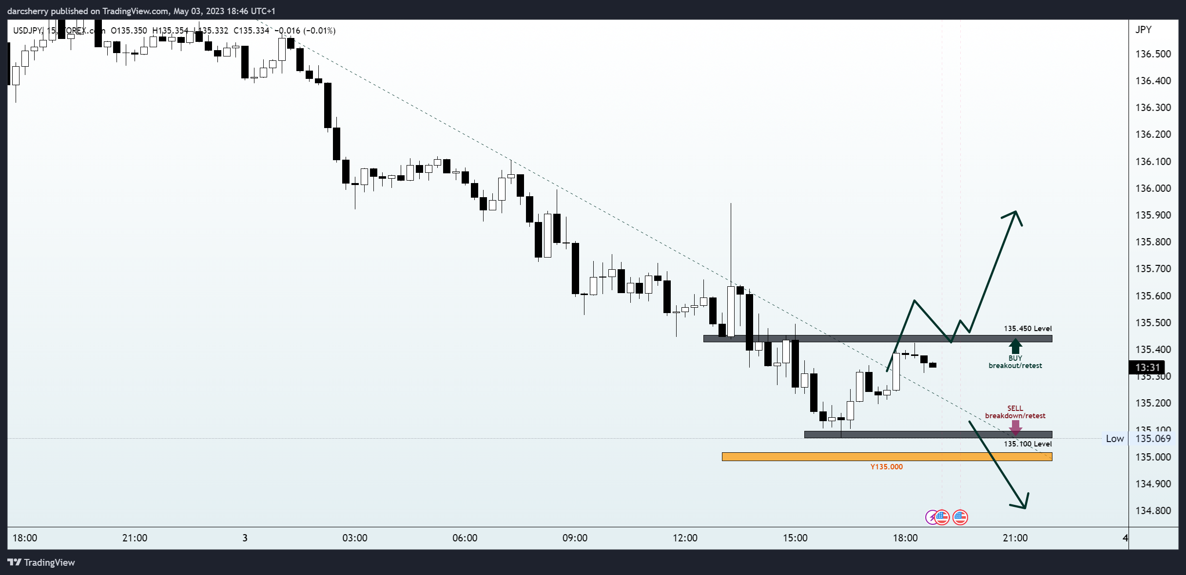 FOREXCOM:USDJPY Chart Image by darcsherry