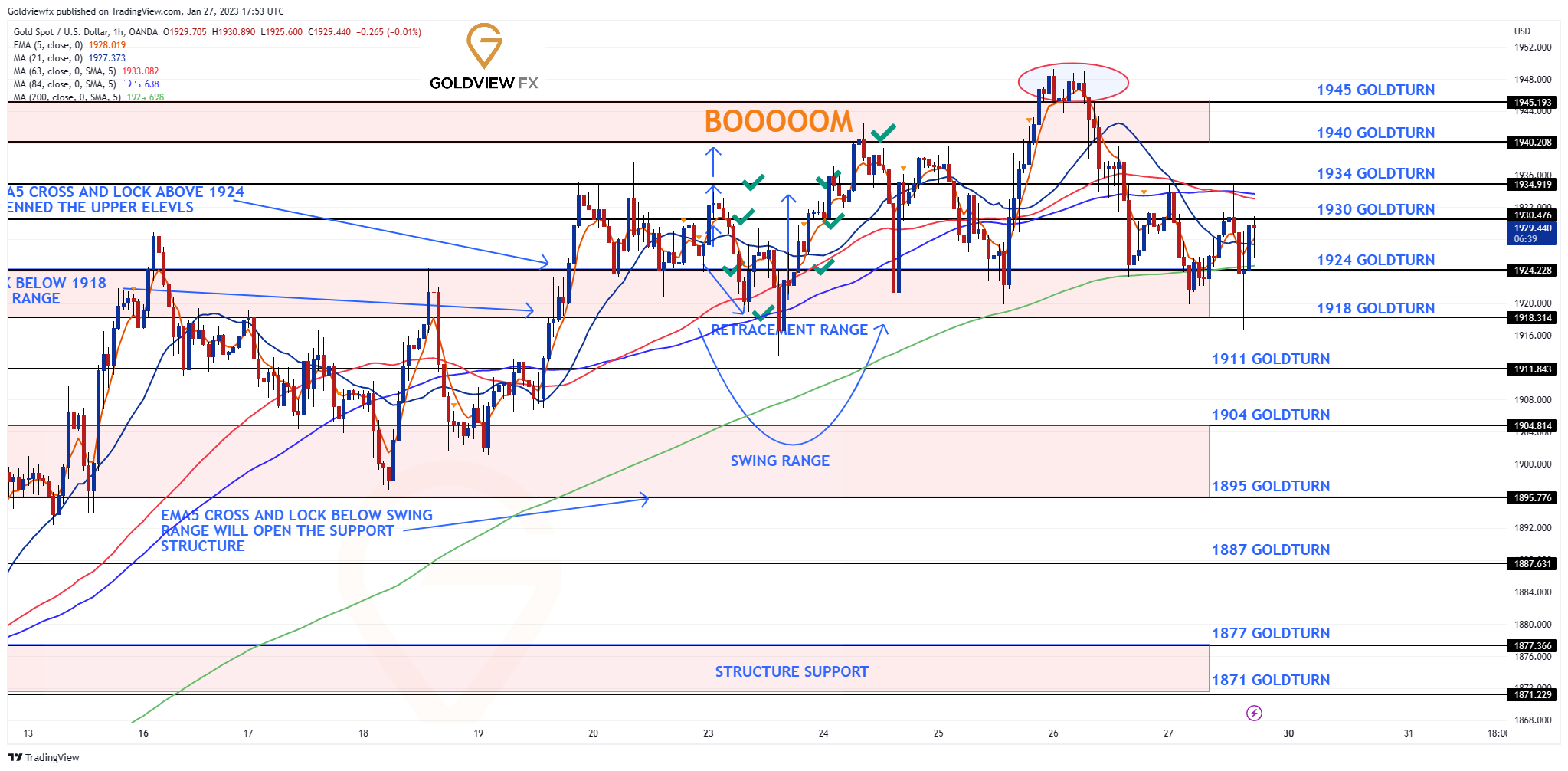 OANDA:XAUUSD Chart Image by Goldviewfx