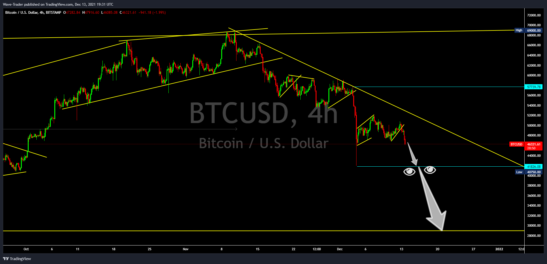 BITSTAMP:BTCUSD Chart Image by Wave-Trader