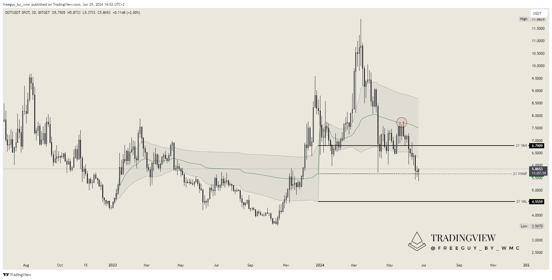 BITGET:DOTUSDT Chart Image by freeguy_by_wmc