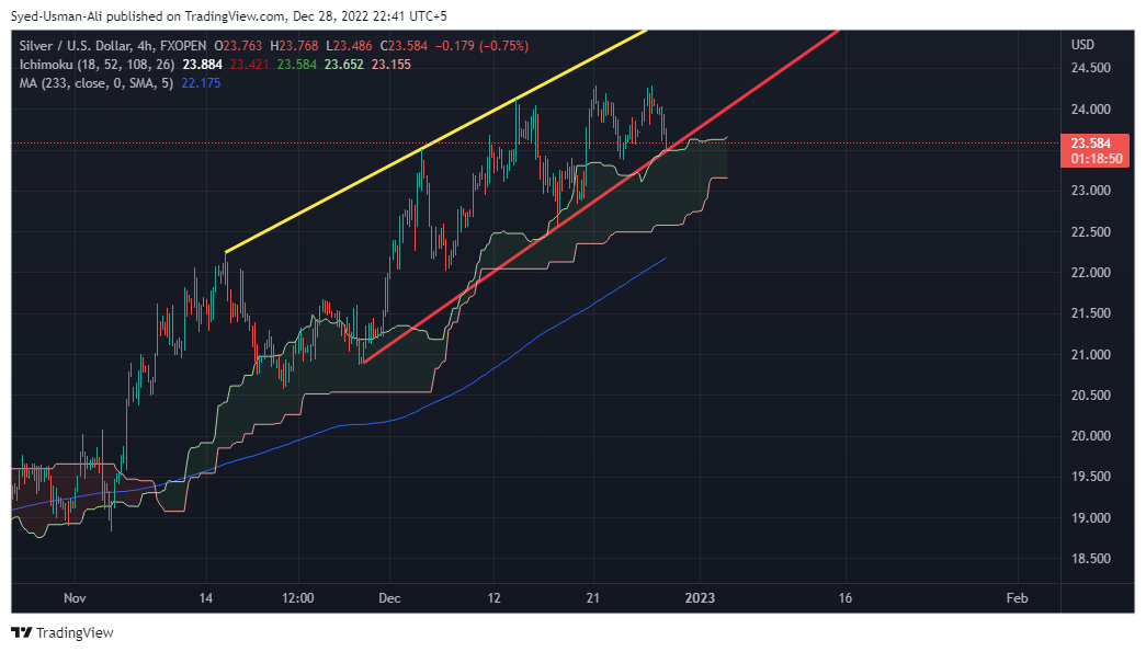 FXOPEN:XAGUSD Chart Image by Uzi-Trades-Forex
