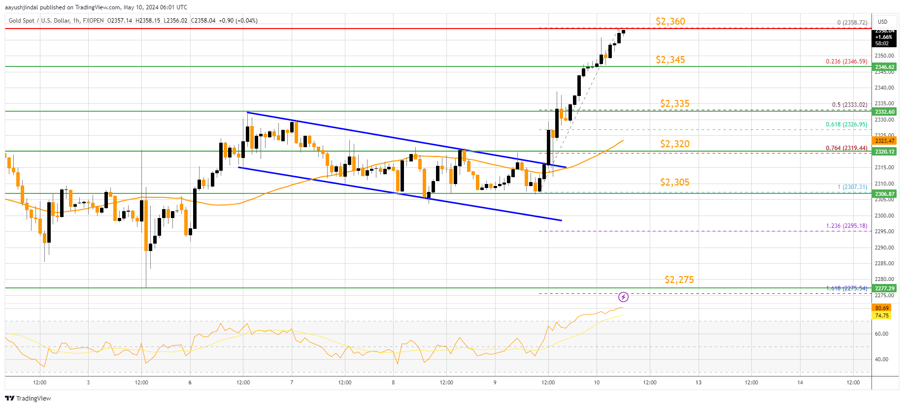 FXOPEN:XAUUSD Chart Image by aayushjindal