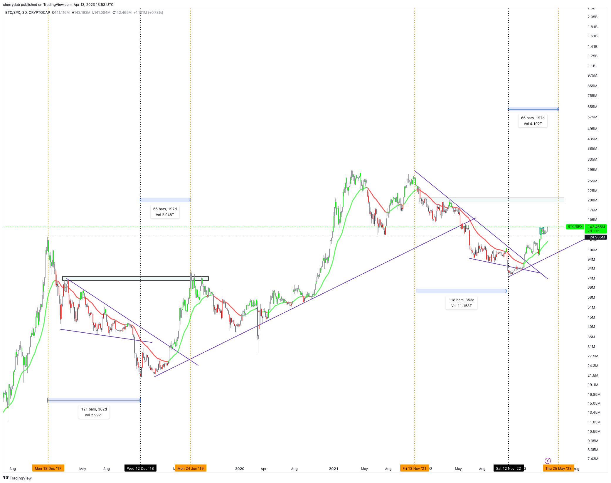 CRYPTOCAP:BTC/SP:SPX Chart Image by cherrydub