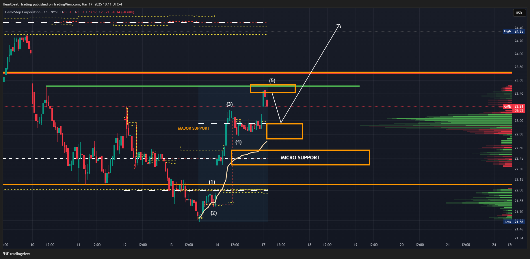 BATS:GME Chart Image by Heartbeat_Trading