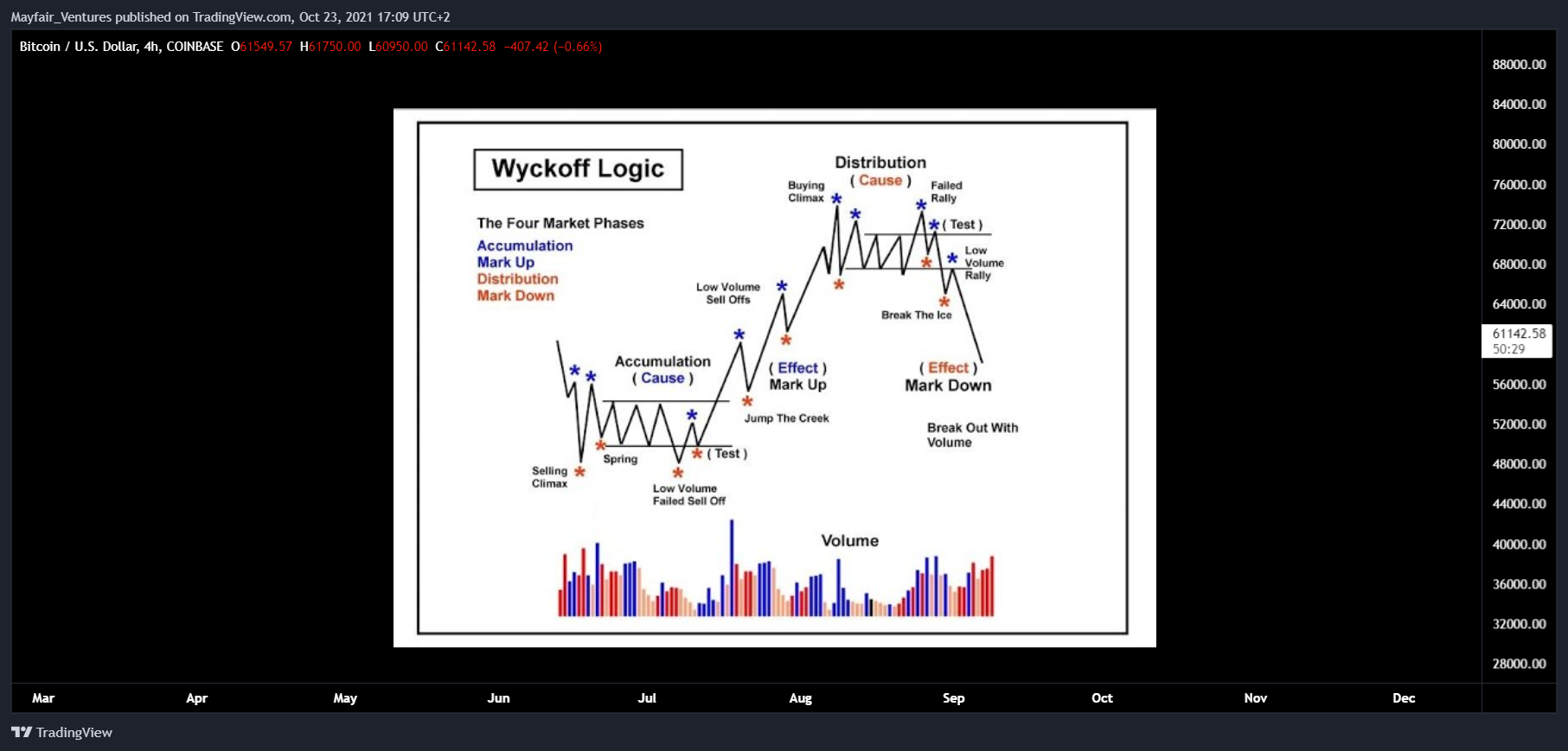 COINBASE:BTCUSD Chart Image by Mayfair_Ventures