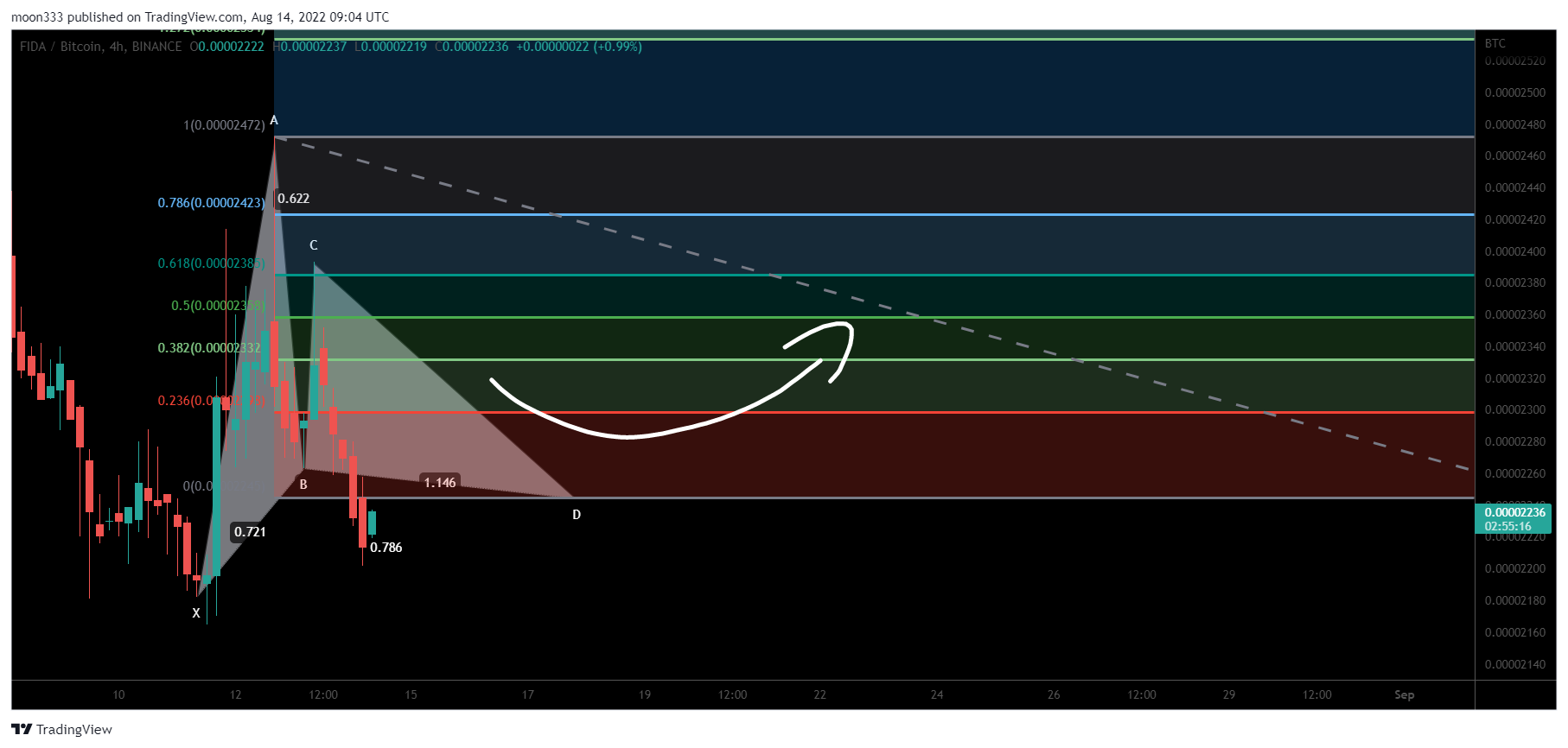 BINANCE:FIDABTC Chart Image by moon333