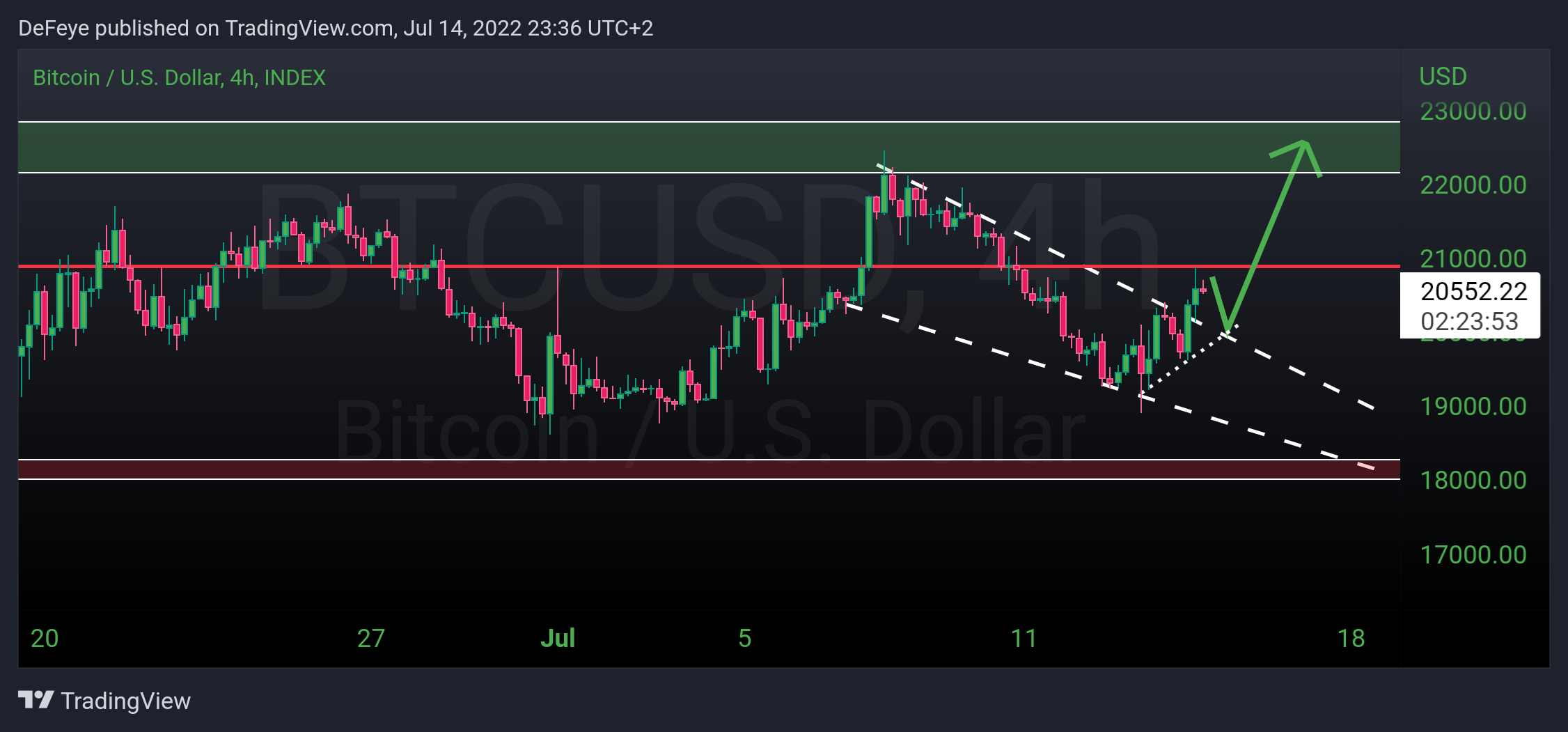 INDEX:BTCUSD Chart Image by BitcoinEasyIO