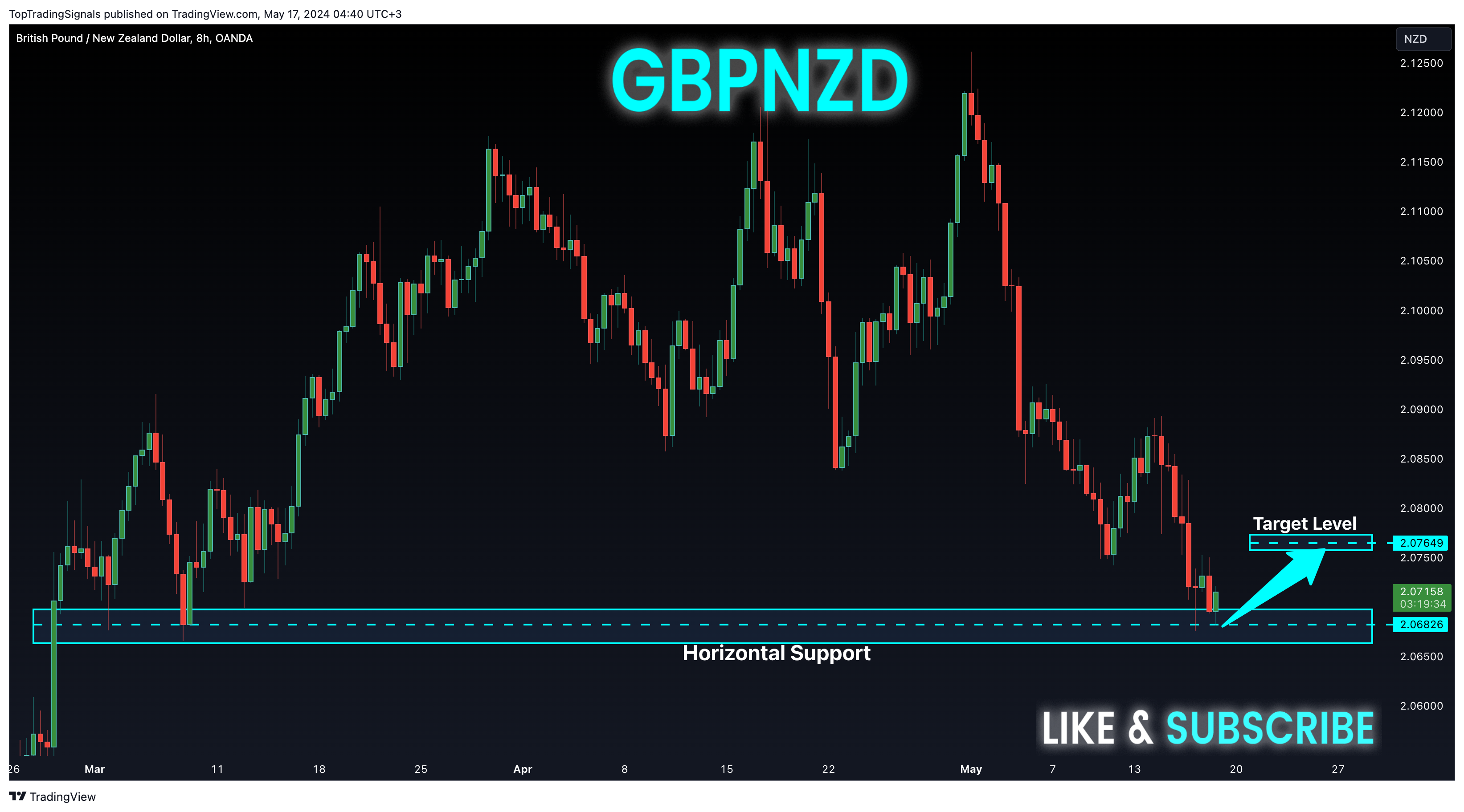 OANDA:GBPNZD Chart Image by TopTradingSignals