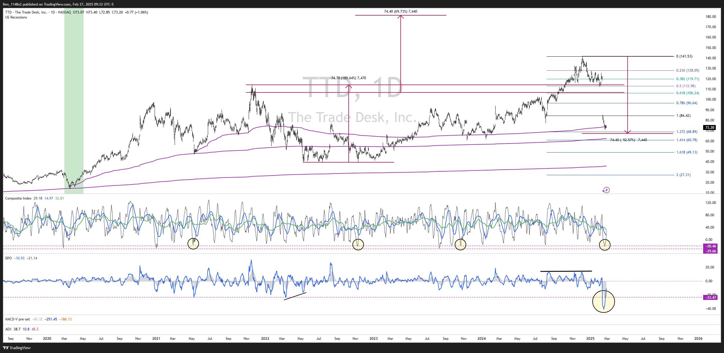 NASDAQ:TTD Chart Image by Ben_1148x2