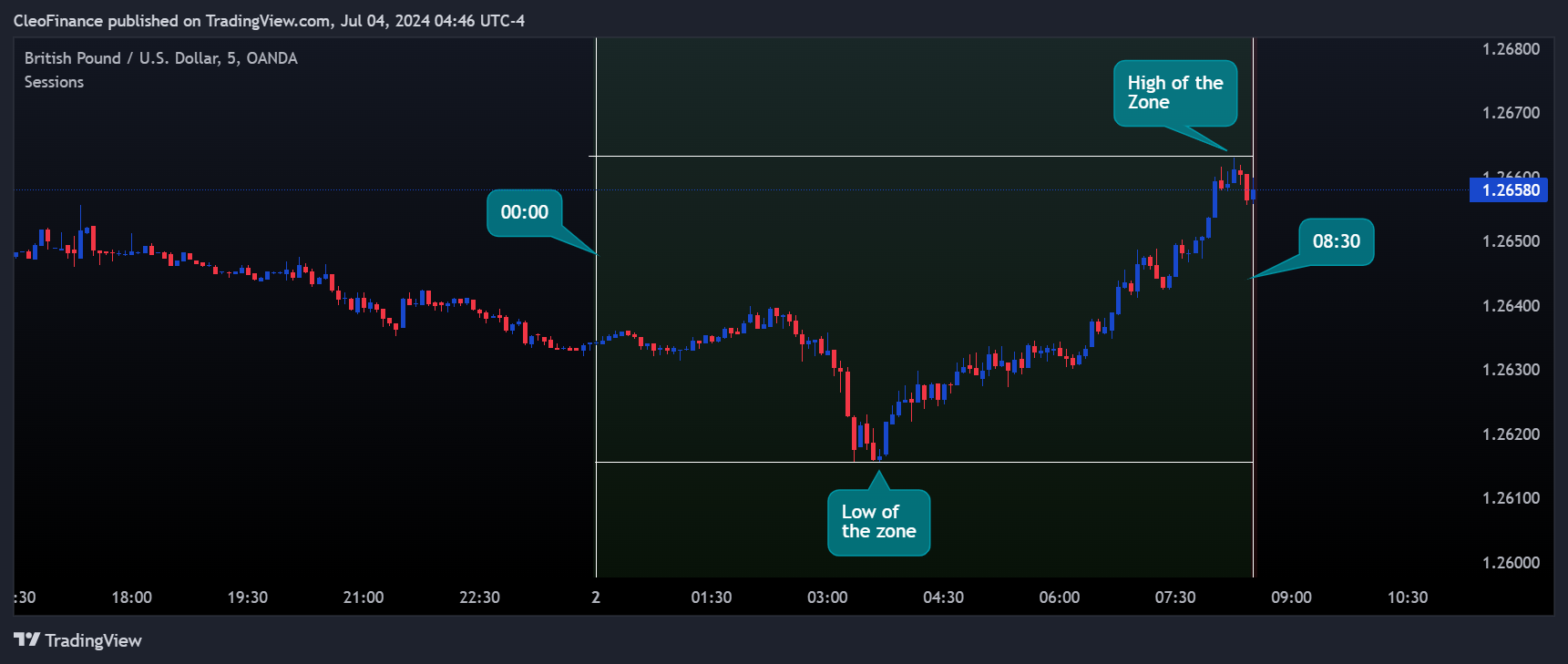 OANDA:GBPUSD Chart Image by CleoFinance