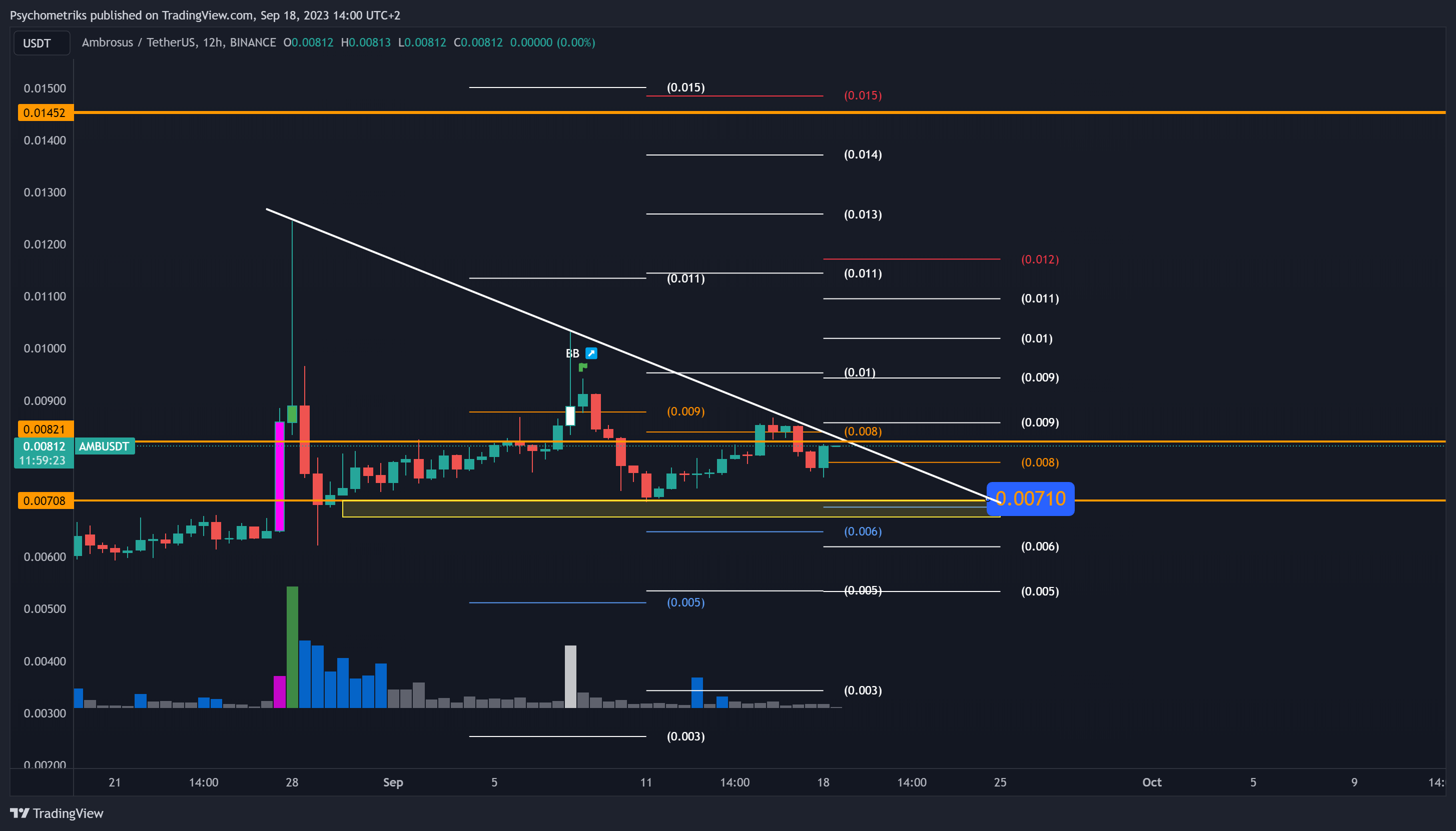 BINANCE:AMBUSDT Chart Image by Psychometriks