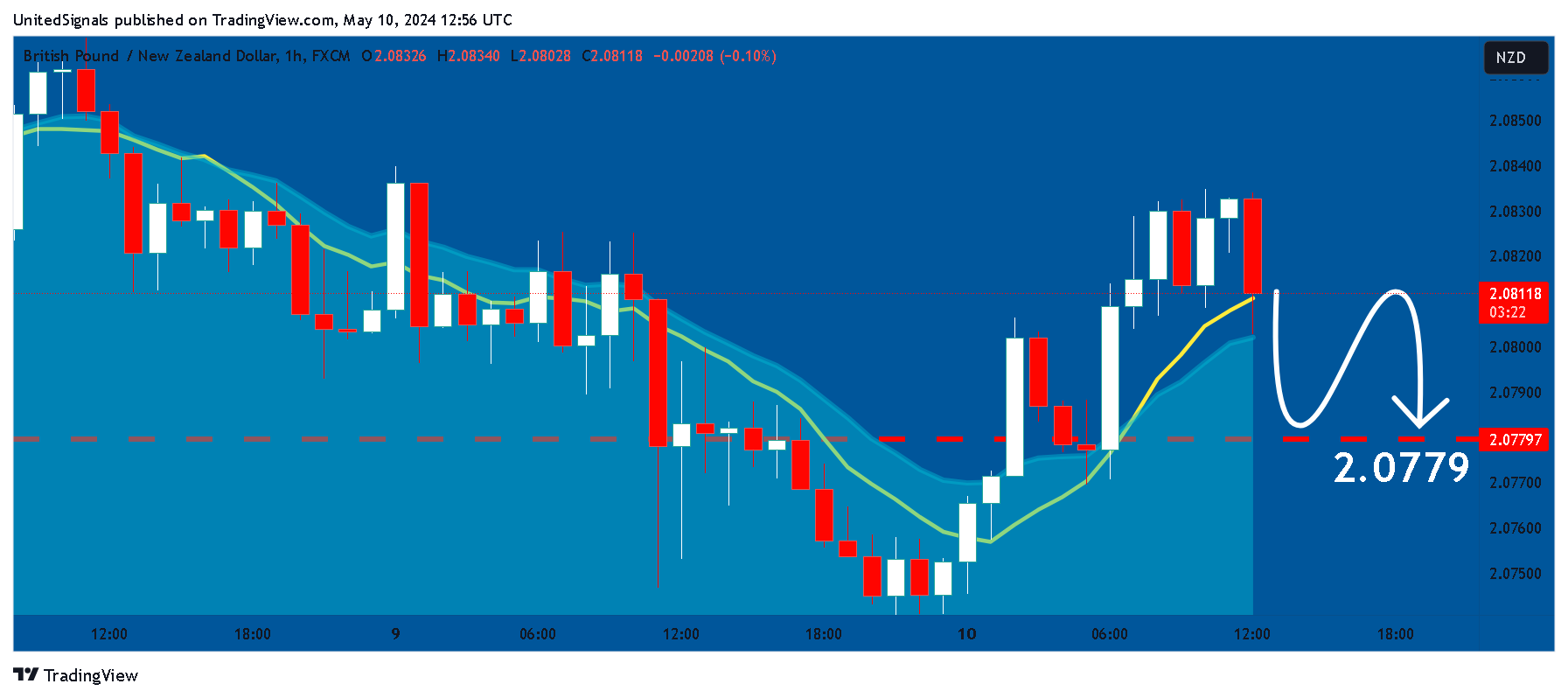 FX:GBPNZD Chart Image by UnitedSignals