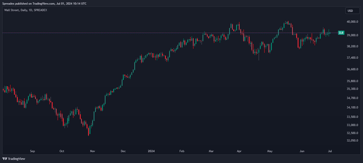 SPREADEX:DJI Chart Image by Spreadex