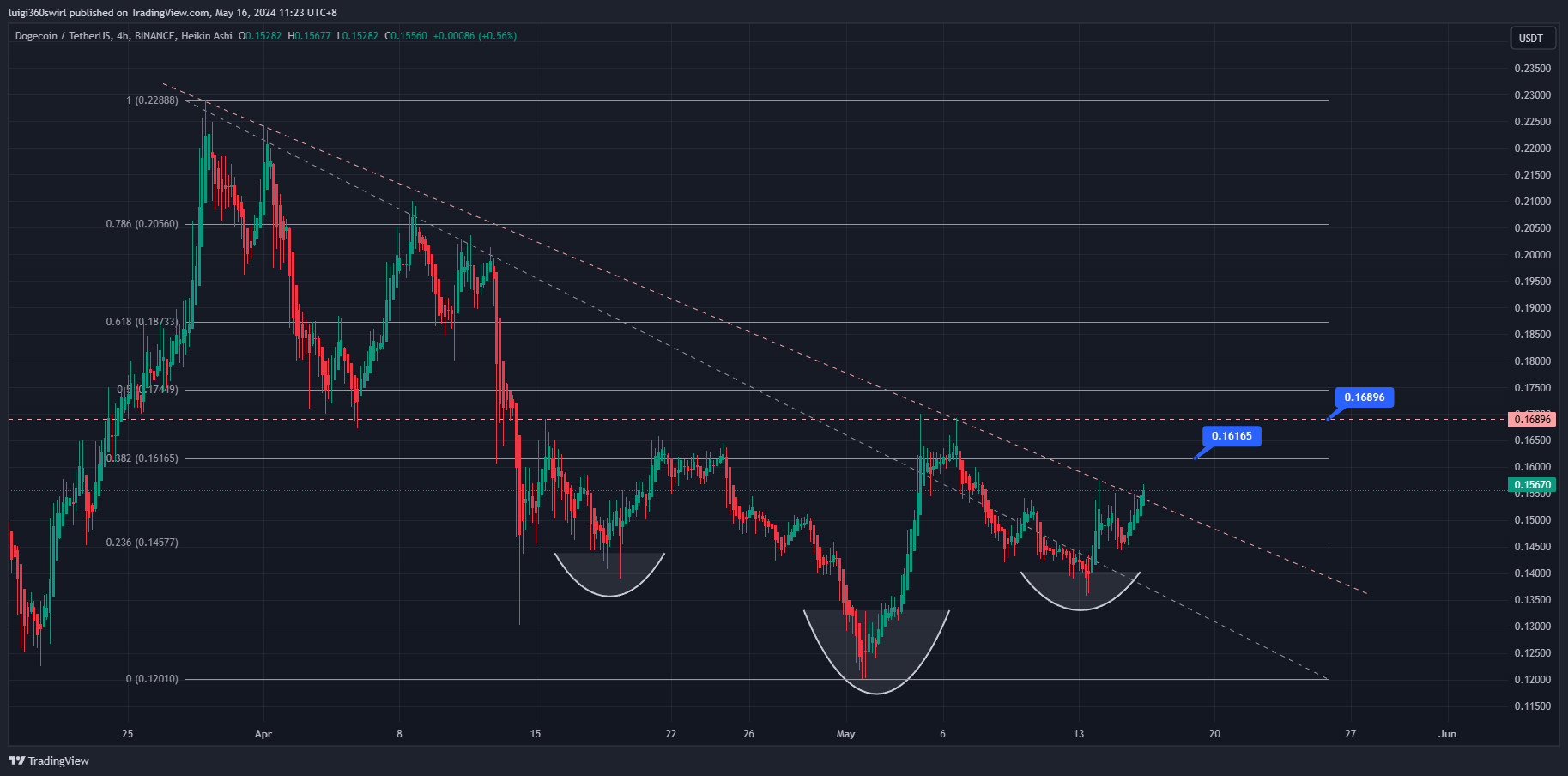 BINANCE:DOGEUSDT Chart Image by Habadoo