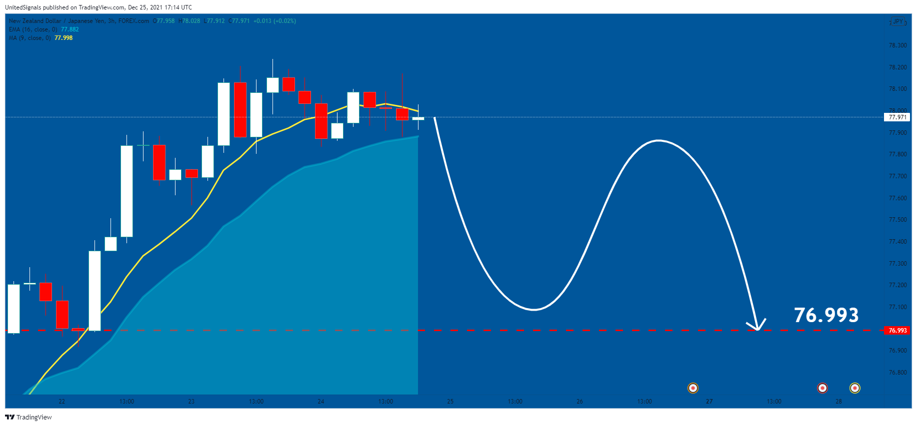 FOREXCOM:NZDJPY Chart Image by UnitedSignals