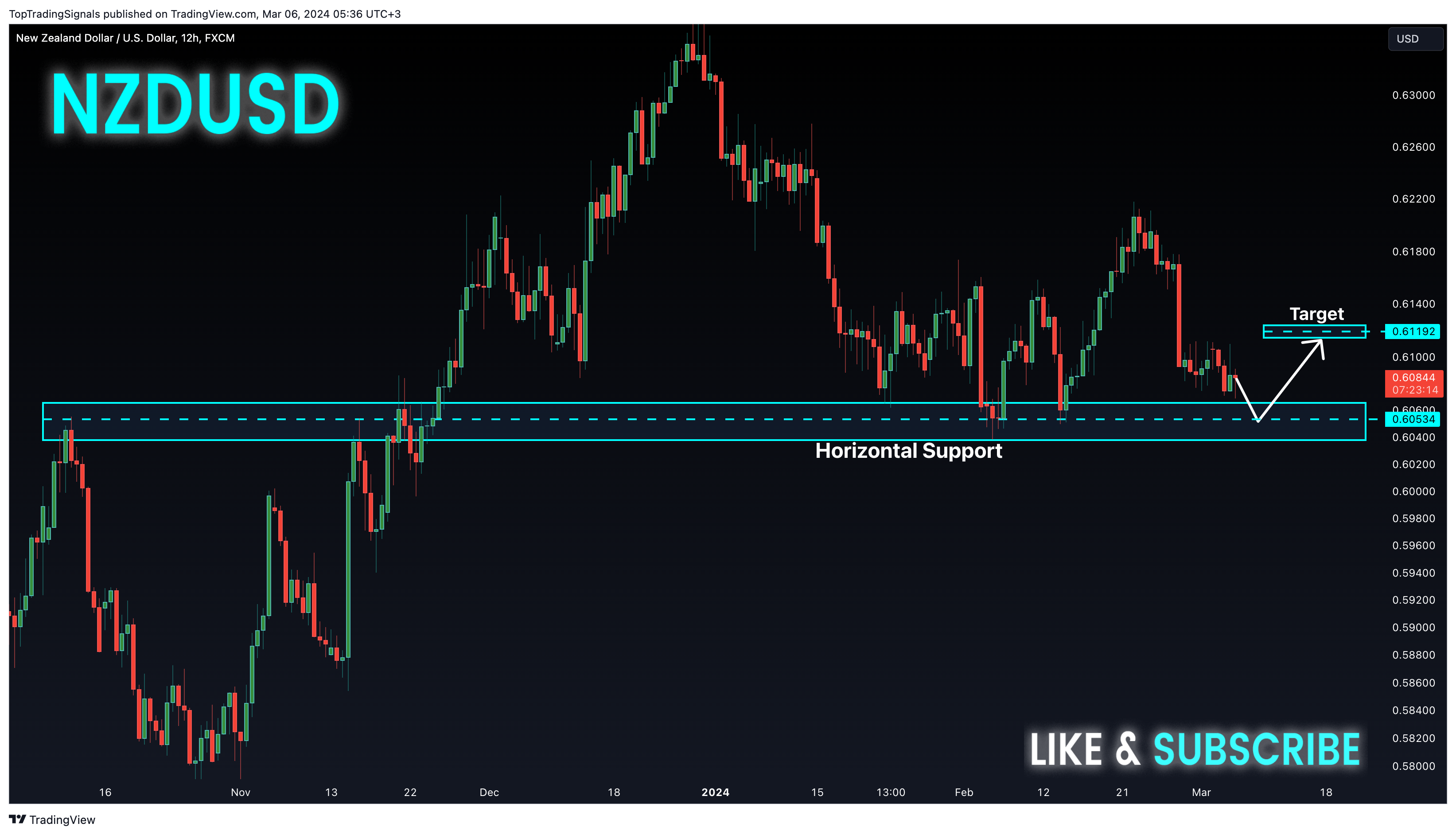FX:NZDUSD Chart Image by TopTradingSignals