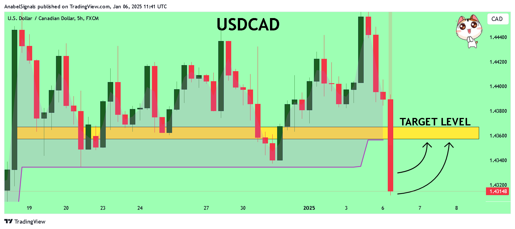 FX:USDCAD Chart Image by AnabelSignals